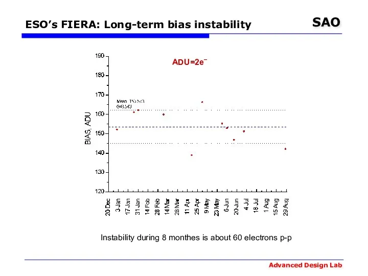 ESO’s FIERA: Long-term bias instability ADU=2e‾ Instability during 8 monthes is about 60 electrons p-p