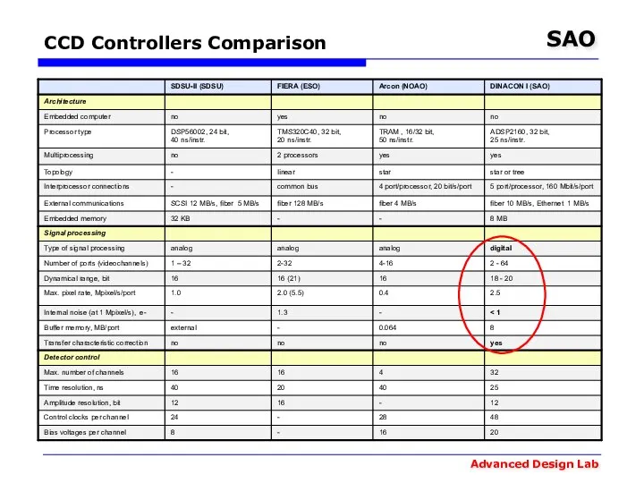 CCD Controllers Comparison