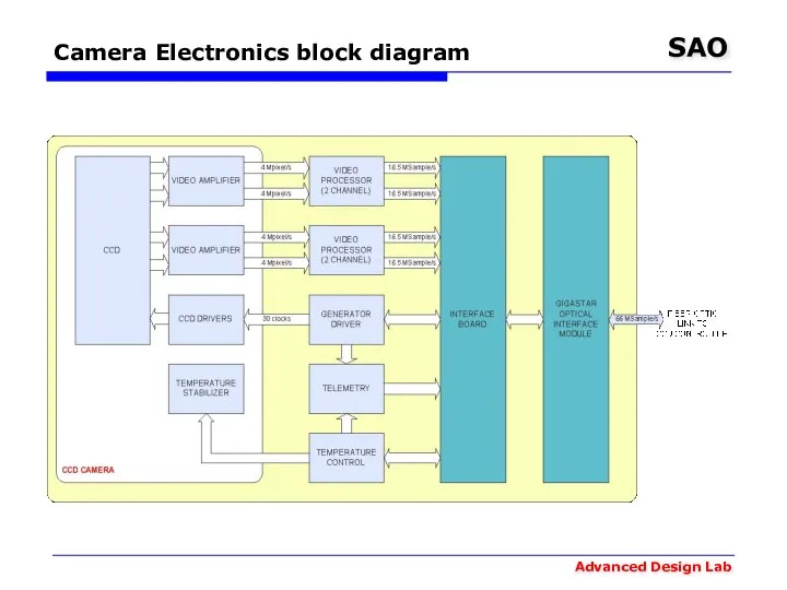 Camera Electronics block diagram