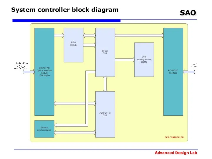 System controller block diagram