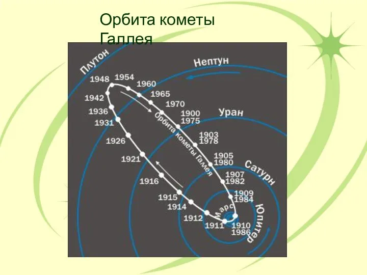 Орбита кометы Галлея