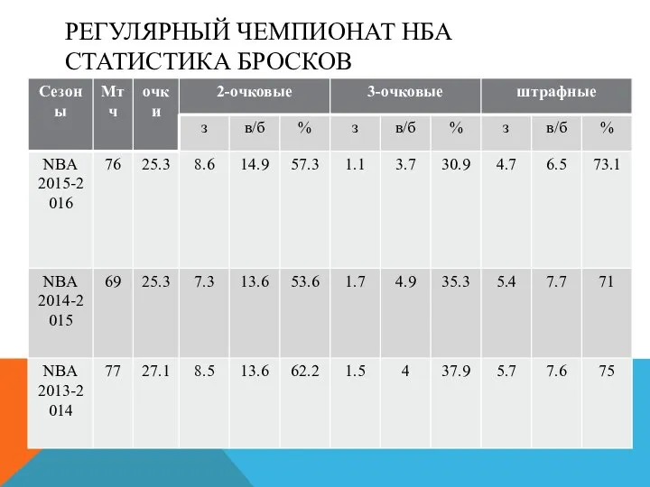 РЕГУЛЯРНЫЙ ЧЕМПИОНАТ НБА СТАТИСТИКА БРОСКОВ