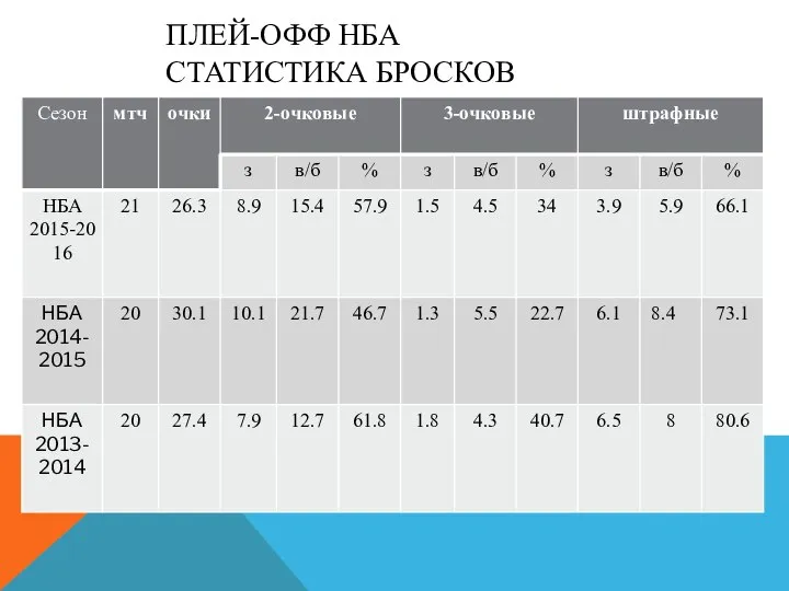 ПЛЕЙ-ОФФ НБА СТАТИСТИКА БРОСКОВ