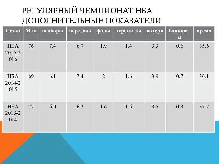 РЕГУЛЯРНЫЙ ЧЕМПИОНАТ НБА ДОПОЛНИТЕЛЬНЫЕ ПОКАЗАТЕЛИ