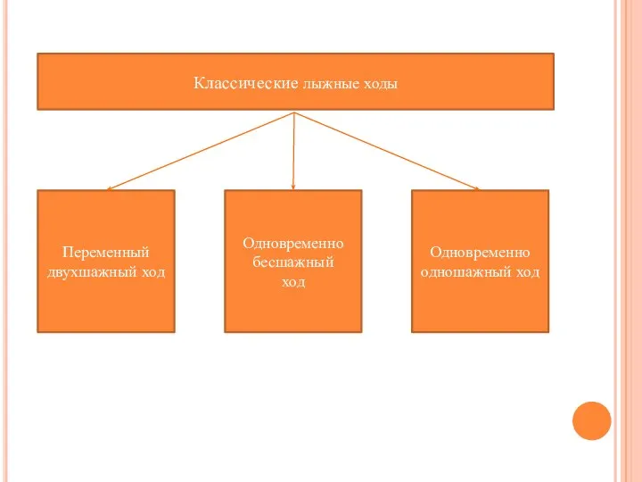 Классические лыжные ходы Переменный двухшажный ход Одновременно бесшажный ход Одновременно одношажный ход Классические лыжные ходы