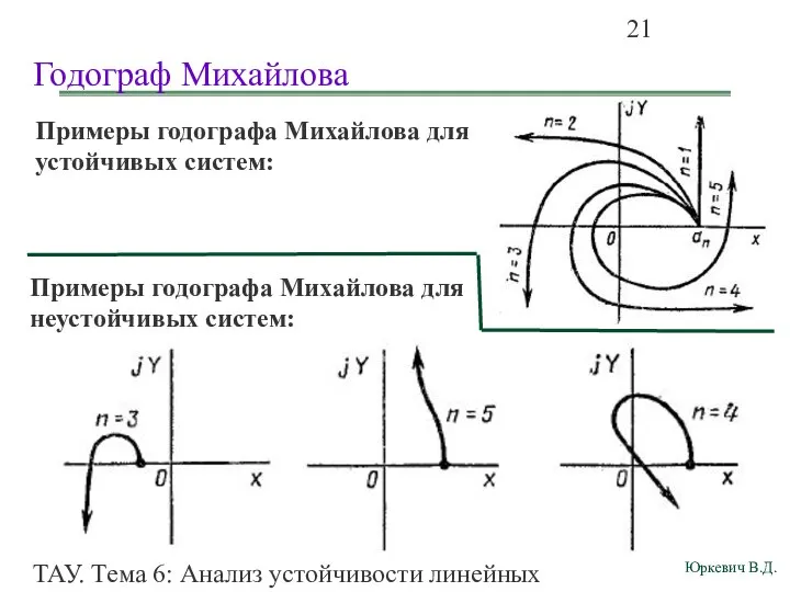 ТАУ. Тема 6: Анализ устойчивости линейных непрерывных систем. Годограф Михайлова Примеры