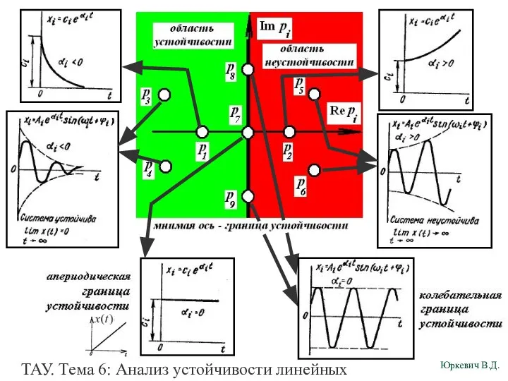 ТАУ. Тема 6: Анализ устойчивости линейных непрерывных систем.