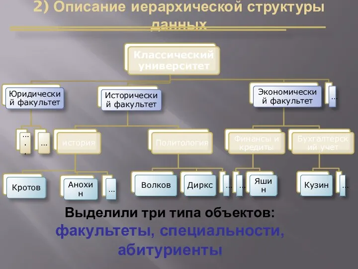 Выделили три типа объектов: факультеты, специальности, абитуриенты 2) Описание иерархической структуры данных