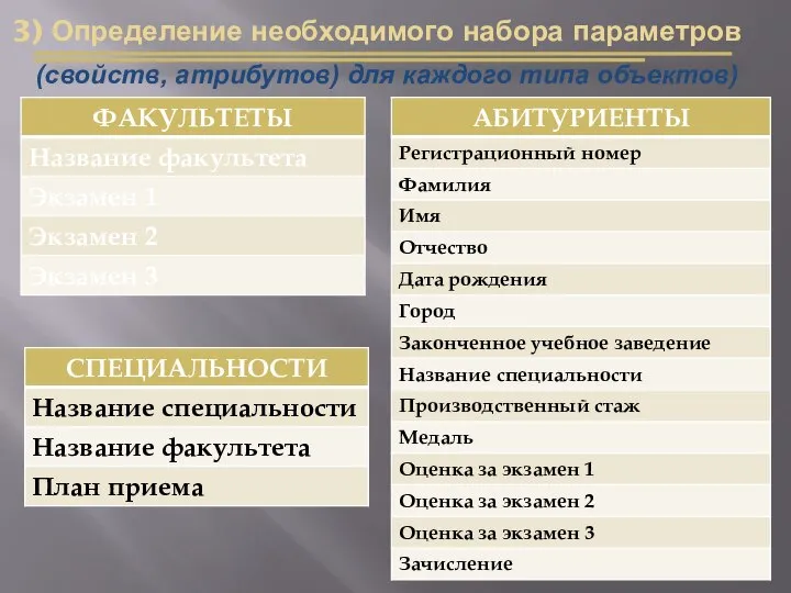 3) Определение необходимого набора параметров (свойств, атрибутов) для каждого типа объектов)