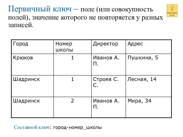 Первичный ключ – поле (или совокупность полей), значение которого не повторяется