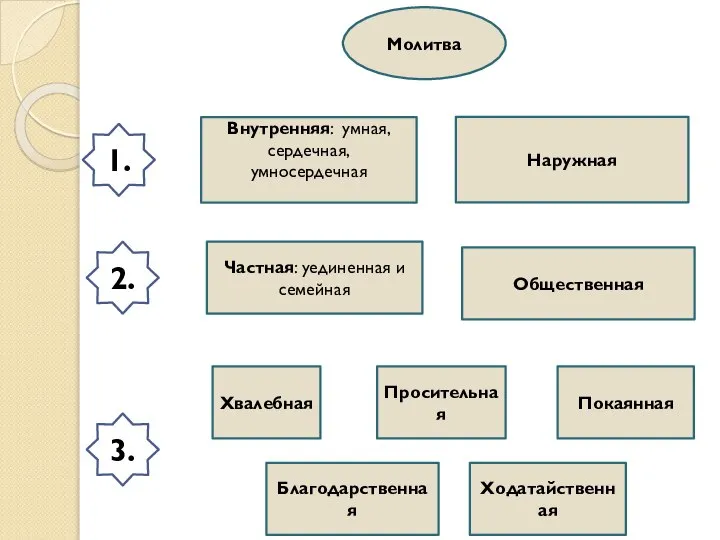 Внутренняя: умная, сердечная, умносердечная Наружная Частная: уединенная и семейная Общественная Хвалебная