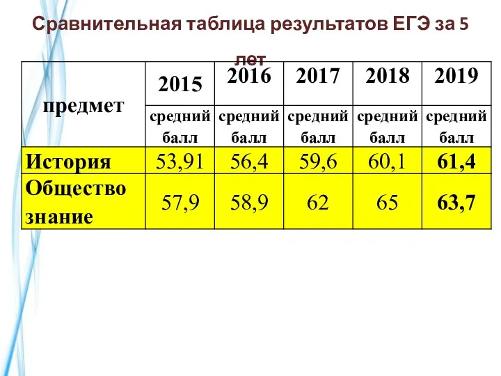 Сравнительная таблица результатов ЕГЭ за 5 лет