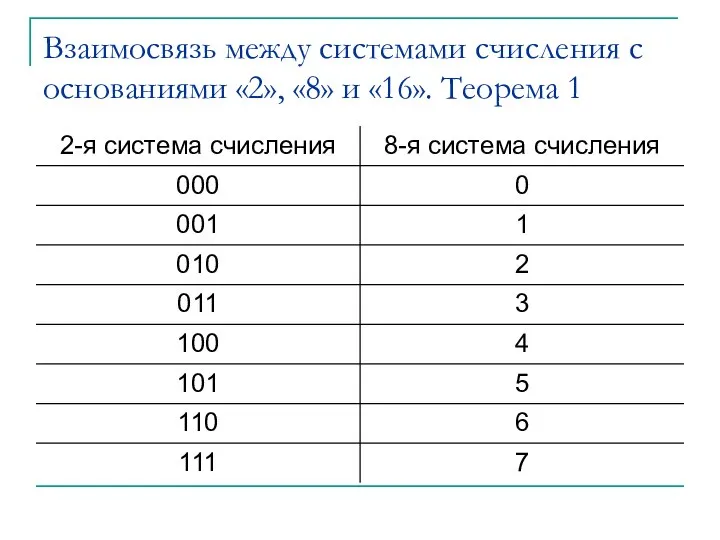 Взаимосвязь между системами счисления с основаниями «2», «8» и «16». Теорема 1