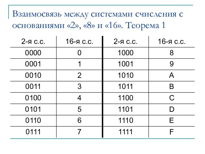 Взаимосвязь между системами счисления с основаниями «2», «8» и «16». Теорема 1