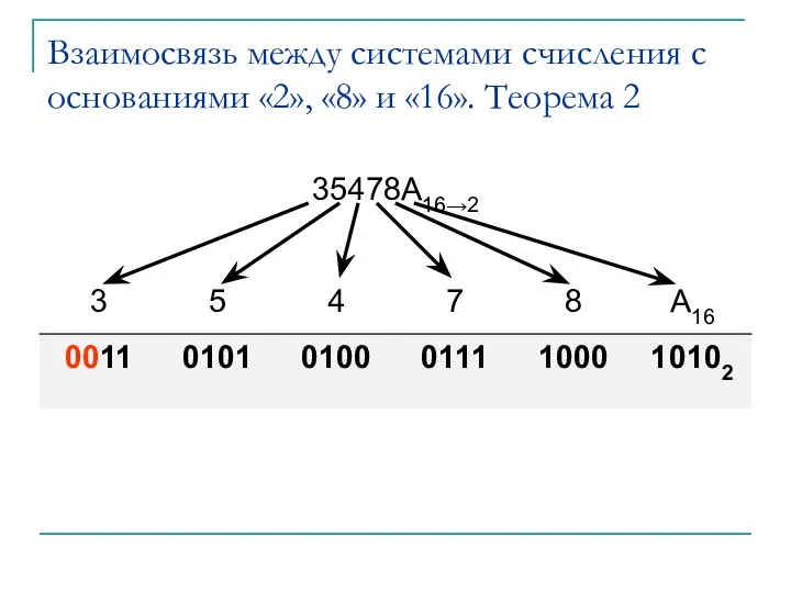 Взаимосвязь между системами счисления с основаниями «2», «8» и «16». Теорема 2