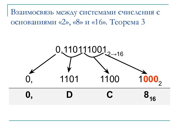 Взаимосвязь между системами счисления с основаниями «2», «8» и «16». Теорема 3