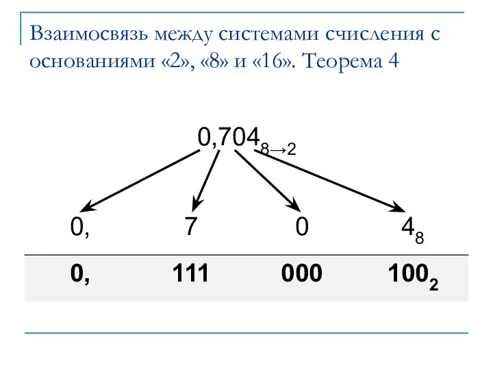 Взаимосвязь между системами счисления с основаниями «2», «8» и «16». Теорема 4