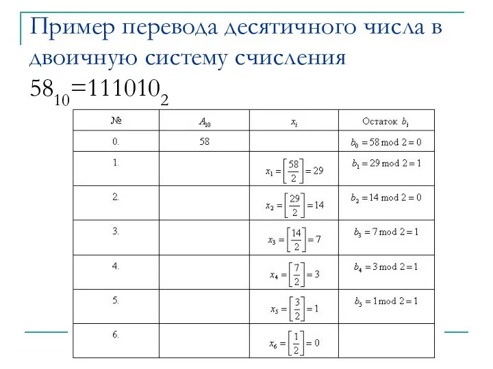 Пример перевода десятичного числа в двоичную систему счисления 5810=1110102