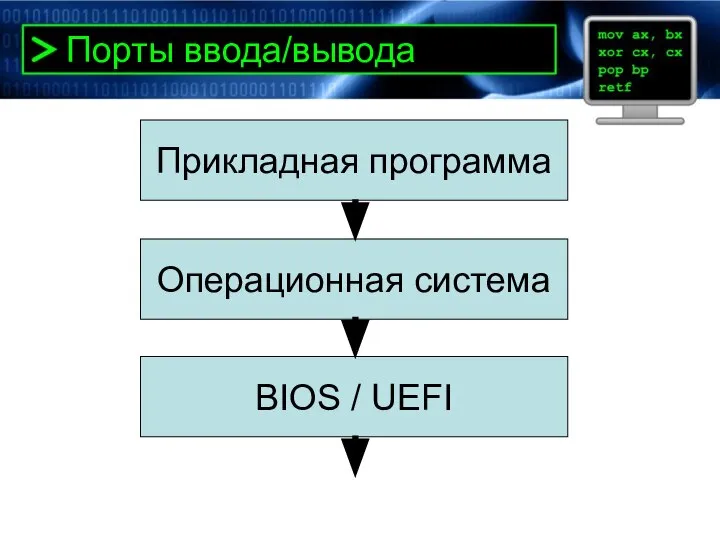 Порты ввода/вывода Прикладная программа Операционная система BIOS / UEFI