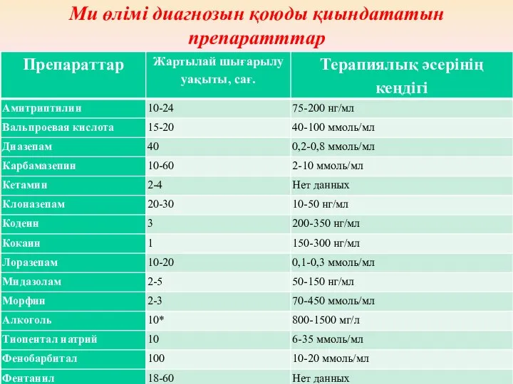 Ми өлімі диагнозын қоюды қиындататын препаратттар