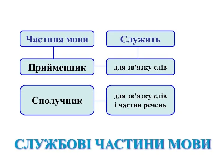 СЛУЖБОВІ ЧАСТИНИ МОВИ Частина мови Прийменник Сполучник Служить для зв'язку слів