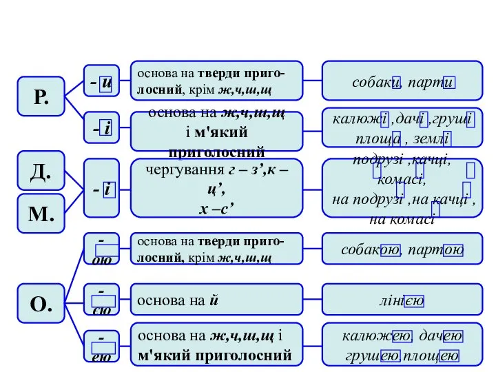 ОСОБЛИВОСТІ ВІДМІНЮВАННЯ ІМЕННИКІВ І ВІДМІНИ ОДИНИ Р. Д. М. О. -