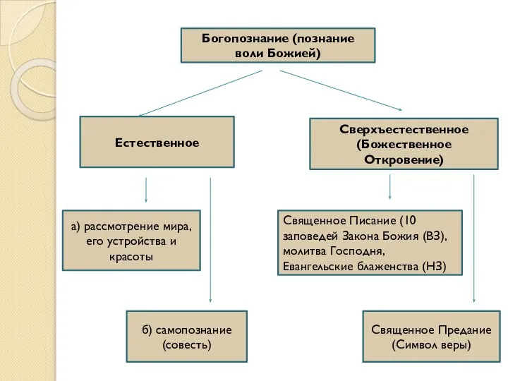 Богопознание (познание воли Божией) Естественное а) рассмотрение мира, его устройства и