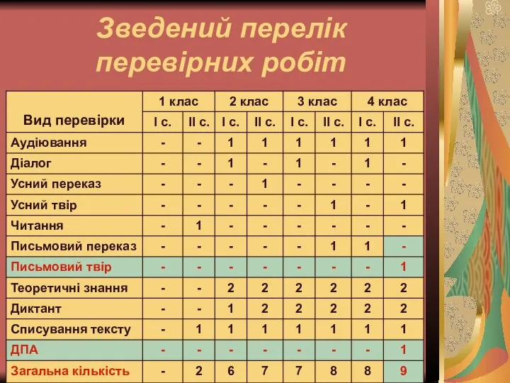 Зведений перелік перевірних робіт