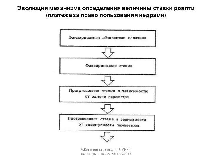 Эволюция механизма определения величины ставки роялти (платежа за право пользования недрами)