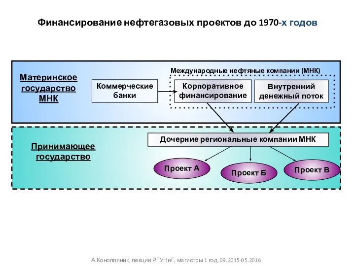 Финансирование нефтегазовых проектов до 1970-х годов А.Конопляник, лекции РГУНиГ, магистры 1 год, 09.2015-05.2016