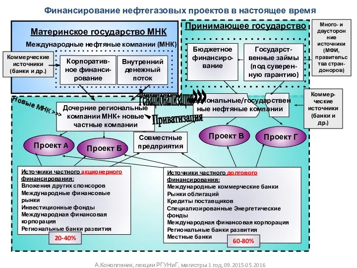 Финансирование нефтегазовых проектов в настоящее время Ренационализация>>> А.Конопляник, лекции РГУНиГ, магистры 1 год, 09.2015-05.2016