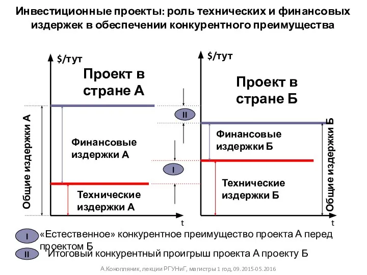 $/тут $/тут Проект в стране А Проект в стране Б t