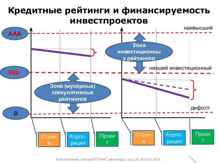 Кредитные рейтинги и финансируемость инвестпроектов А.Конопляник, лекции РГУНиГ, магистры 1 год,