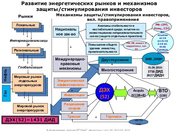 01.06.2010: 2756 ДИД 2927 ДИДН Развитие энергетических рынков и механизмов защиты/стимулирования