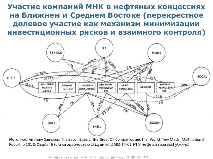 Участие компаний МНК в нефтяных концессиях на Ближнем и Среднем Востоке