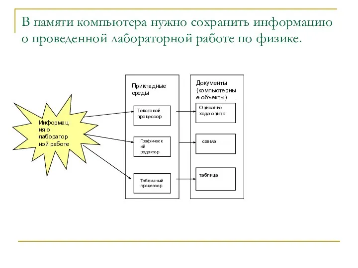 В памяти компьютера нужно сохранить информацию о проведенной лабораторной работе по физике.