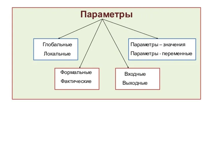 Параметры Глобальные Локальные Формальные Фактические Параметры – значения Параметры - переменные Входные Выходные