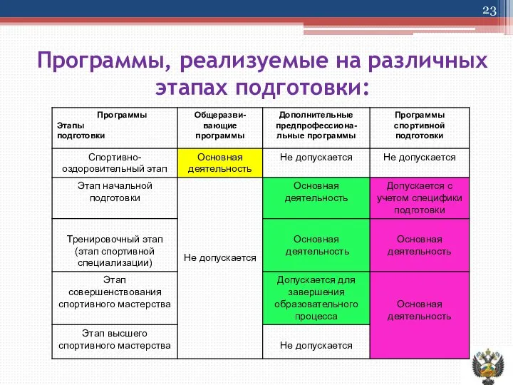 Программы, реализуемые на различных этапах подготовки: