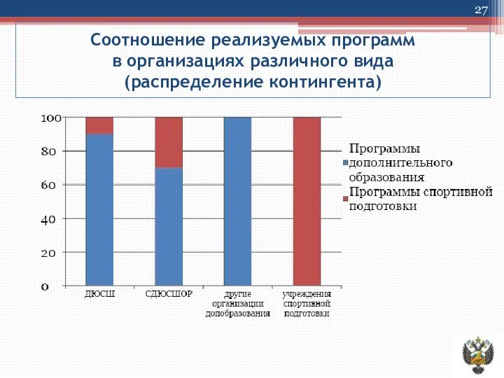 Соотношение реализуемых программ в организациях различного вида (распределение контингента)