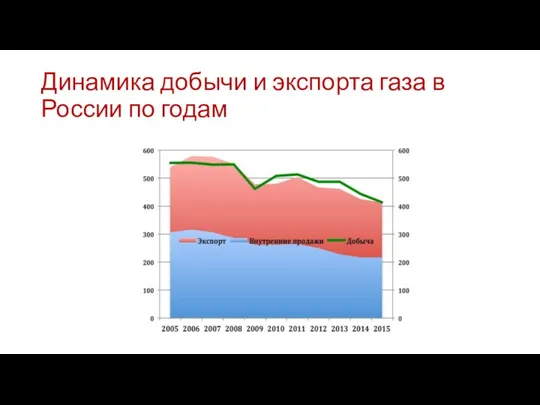 Динамика добычи и экспорта газа в России по годам