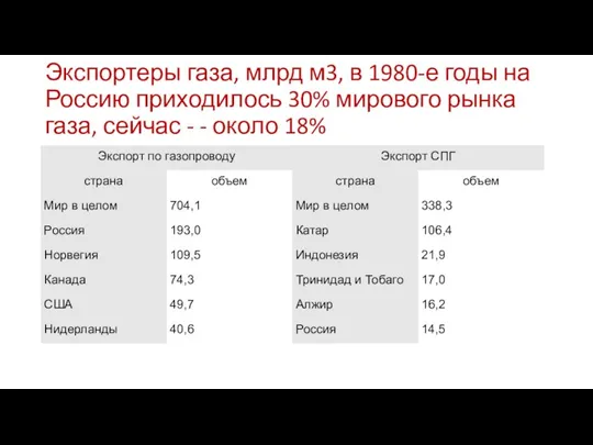 Экспортеры газа, млрд м3, в 1980-е годы на Россию приходилось 30%