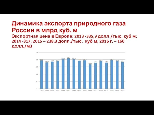 Динамика экспорта природного газа России в млрд куб. м Экспортная цена