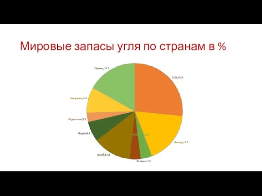 Мировые запасы угля по странам в %