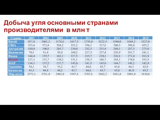 Добыча угля основными странами производителями в млн т