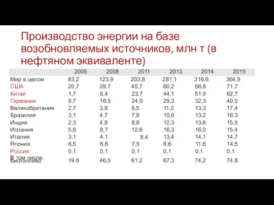 Производство энергии на базе возобновляемых источников, млн т (в нефтяном эквиваленте)