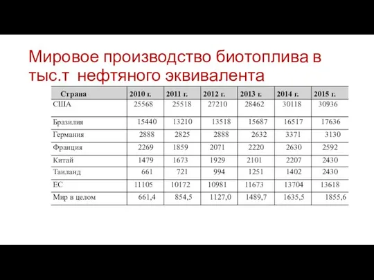 Мировое производство биотоплива в тыс.т нефтяного эквивалента