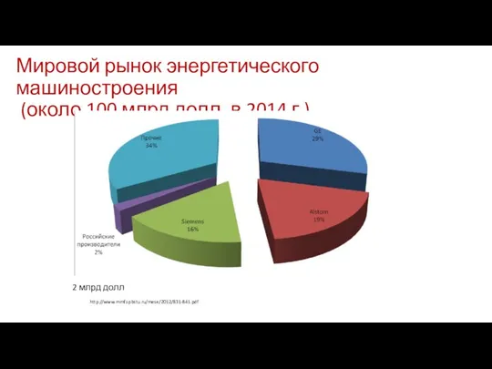 Мировой рынок энергетического машиностроения (около 100 млрд долл. в 2014 г.) http://www.mmf.spbstu.ru/mese/2012/831-841.pdf 2 млрд долл