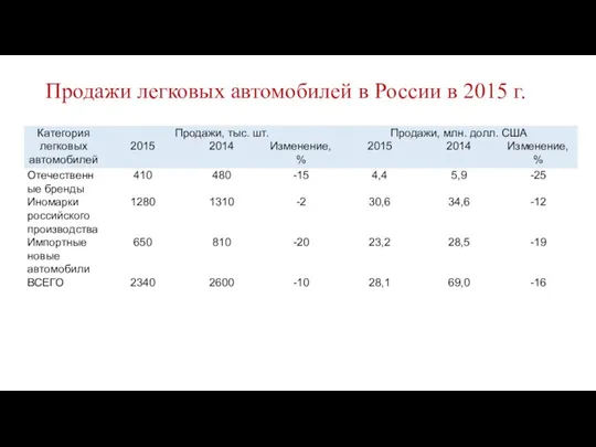 Продажи легковых автомобилей в России в 2015 г.