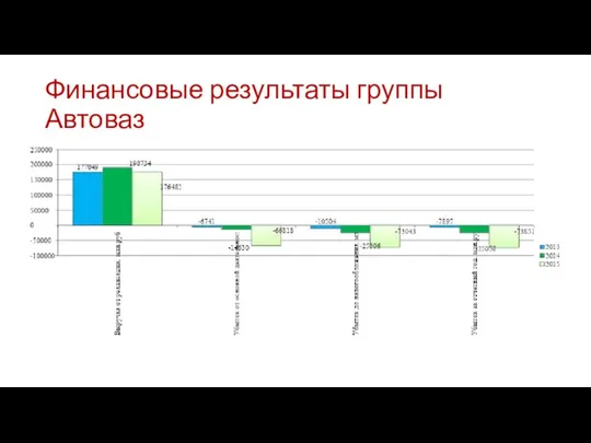 Финансовые результаты группы Автоваз