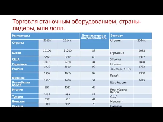 Торговля станочным оборудованием, страны-лидеры, млн долл.